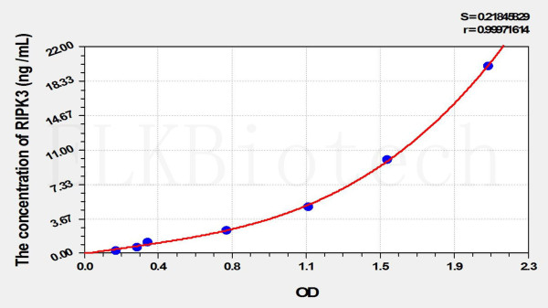 Mouse RIPK3 (Receptor Interacting Serine Threonine Kinase 3) ELISA Kit