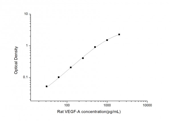 Rat VEGF-A (Vascular Endothelial Cell Growth Factor A) ELISA Kit