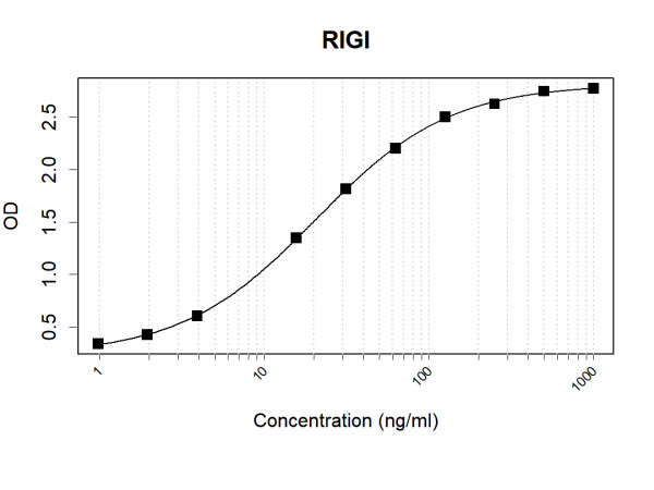 RIGI (human) Antibody Pair