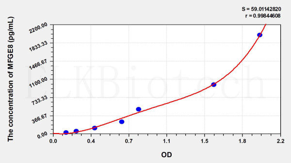 Human MFGE8 (Milk Fat Globule EGF Factor 8) ELISA Kit