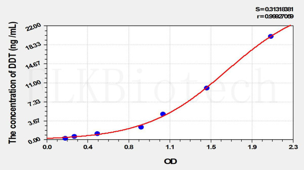 Mouse DDT (D-Dopachrome Tautomerase) ELISA Kit