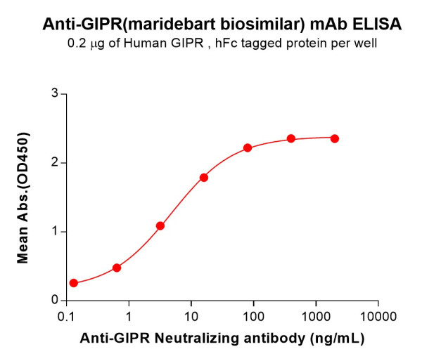 Anti-GIPR(maridebart biosimilar) mAb