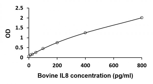 Bovine IL8 ELISA Kit