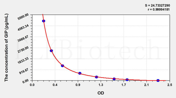 Mouse GIP (Gastric Inhibitory Polypeptide) ELISA Kit