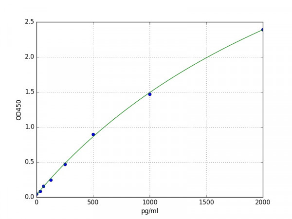 Human Pepsinogen C / PGC ELISA Kit