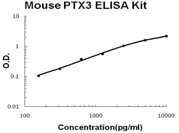 Mouse PTX3 - Pentraxin 3 ELISA Kit