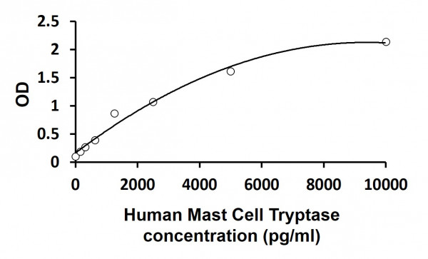 Human Mast Cell Tryptase ELISA Kit