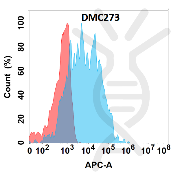 Anti-CD36 antibody(DMC273), IgG1 Chimeric mAb