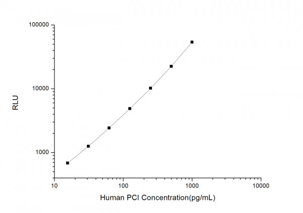 Human PCI (Procollagen I) CLIA Kit