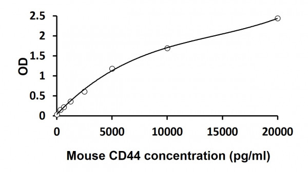 Mouse CD44 ELISA Kit