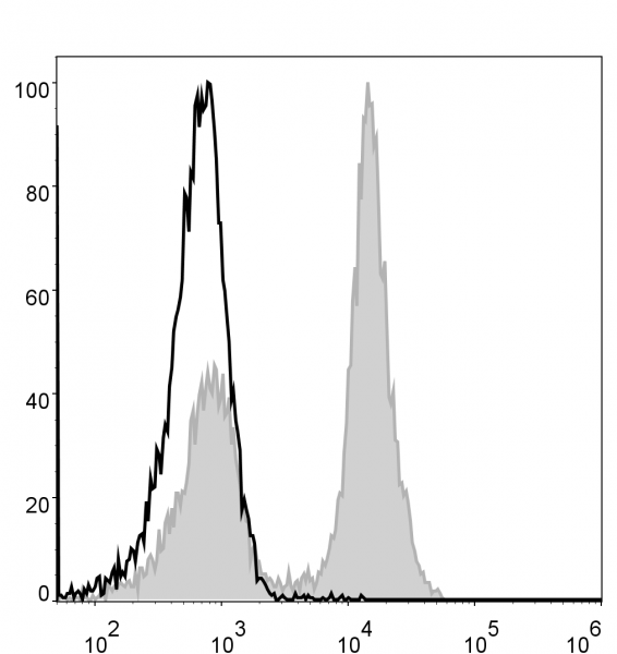 Anti-CD19 (mouse) (Alexa Fluor 488 Conjugated), clone 1D3