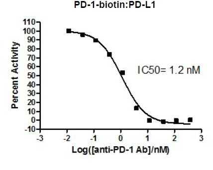 PD-1[Biotinylated]:PD-L1 Inhibitor Screening Colorimetric Assay Kit