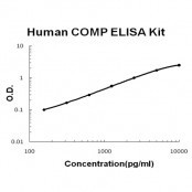 COMP BioAssay(TM) ELISA Kit, Human