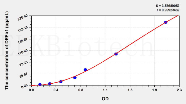 Mouse DEFb1 (Defensin Beta 1) ELISA Kit