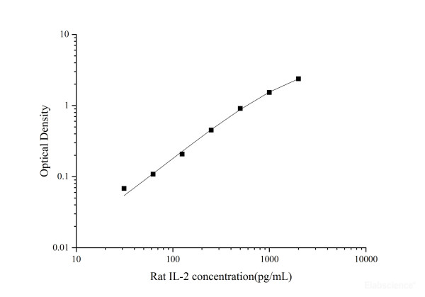 Uncoated Rat IL-2(Interleukin 2) ELISA Kit