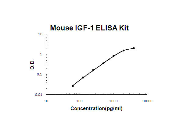 Mouse IGF-1 ELISA Kit