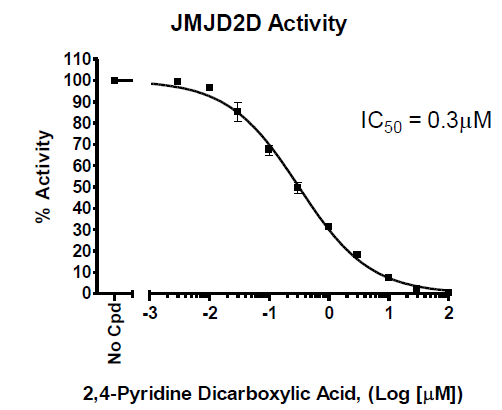 JMJD2D Homogeneous Assay Kit