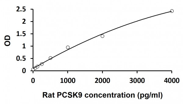 Rat PCSK9 ELISA Kit