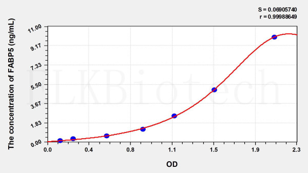 Mouse FABP5 (Fatty Acid Binding Protein 5, Epidermal) ELISA Kit