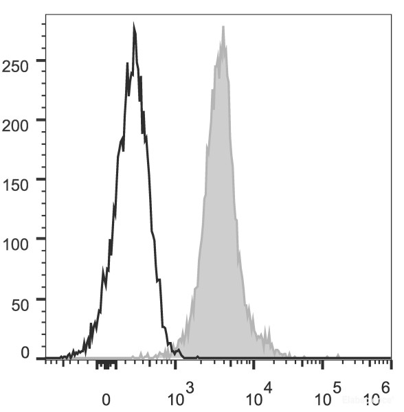 Anti-Mouse CD274/PD-L1 (PE Conjugated)[10F.9G2], clone 10F.9G2