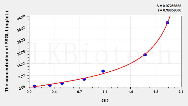 Human PSGL1 (P-Selectin Glycoprotein Ligand 1) ELISA Kit