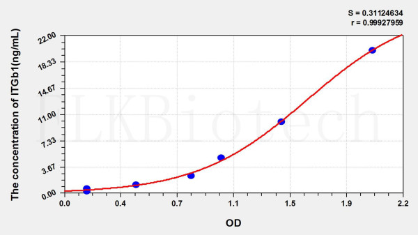 Mouse ITGb1 (Integrin Beta 1) ELISA Kit