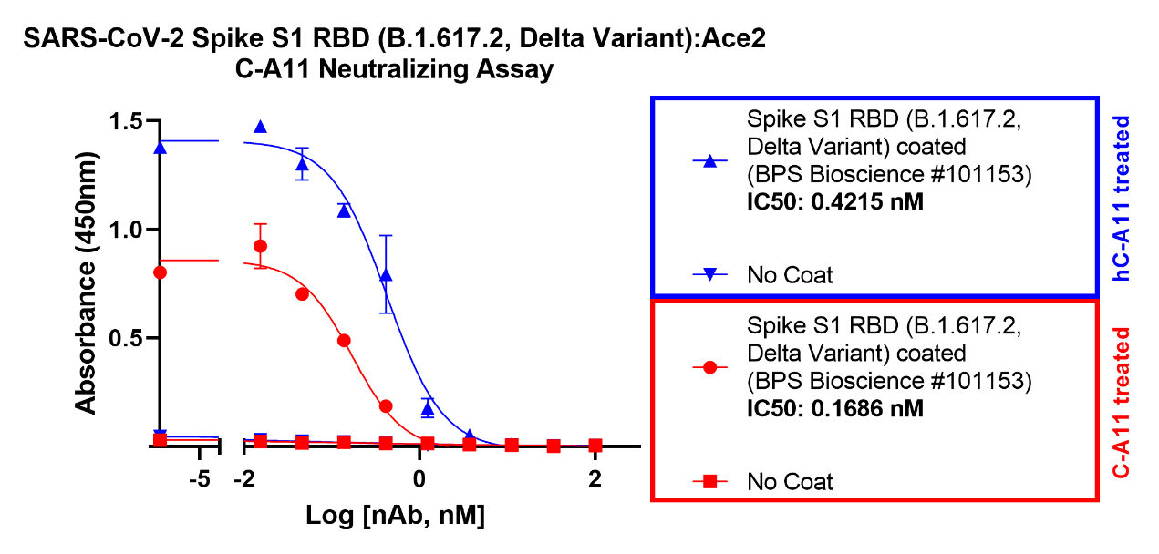Spike S1 Rbd B16172 Delta Variant Sars Cov 2 Ace2 Inhibitor Screening Colorimetric 1368