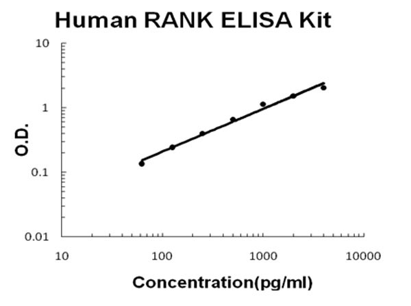 Human RANK ELISA Kit