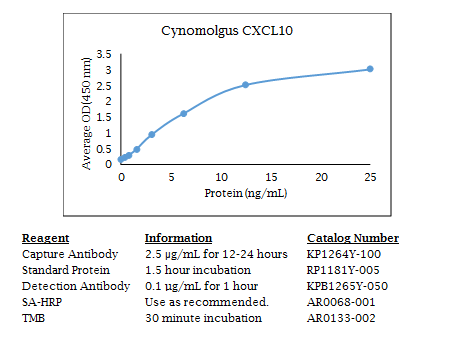 Anti-CXCL10 (monkey cynomolgus), Biotin conjugated