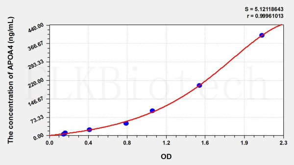 Pig APOA4 (Apolipoprotein A4) ELISA Kit