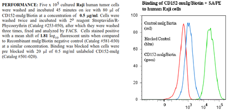 CD152 [CTLA-4] -muIg Fusion Protein, (human), Biotin conjugated