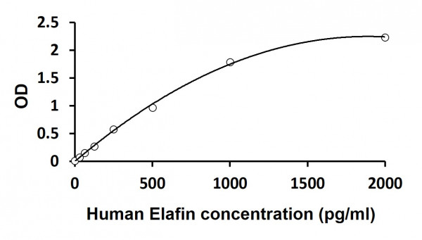 Human Elafin ELISA Kit