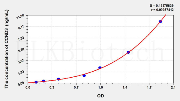 Human CCND3 (Cyclin D3) ELISA Kit