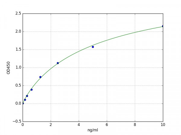 Human Guanylate Cyclase Activator 2A / GUCA2A ELISA Kit