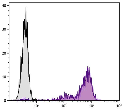 Anti-CD25 (Biotin), clone 3C7