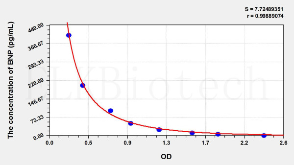 Rat BNP (Brain Natriuretic Peptide) ELISA Kit