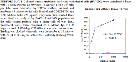 Anti-CD62E (human), clone HAE-1f, FITC conjugated