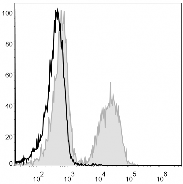 Anti-CD19 (mouse) (PE Conjugated), clone 1D3