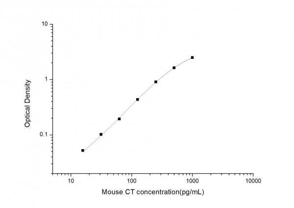 Mouse CT (Calcitonin) ELISA Kit