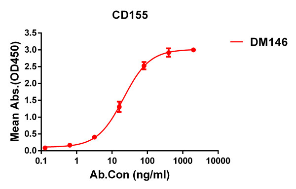 Anti-CD155 antibody(DM146), Rabbit mAb