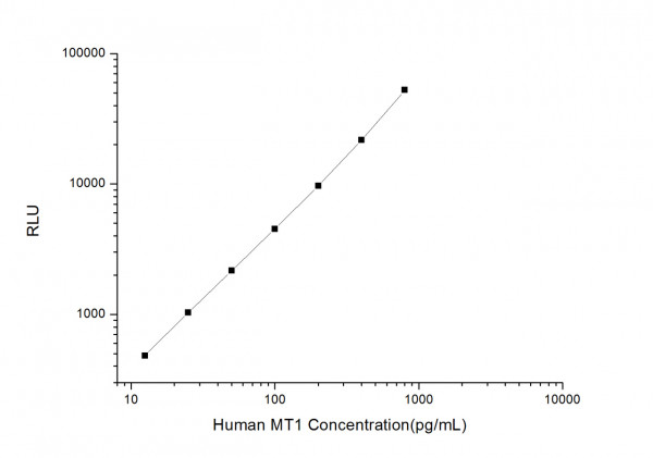 Human MT1 (Metallothionein 1) CLIA Kit