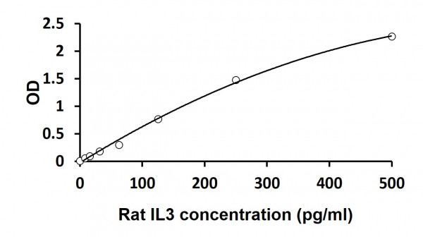 Rat IL3 ELISA Kit