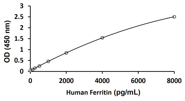 Human Ferritin ELISA Kit