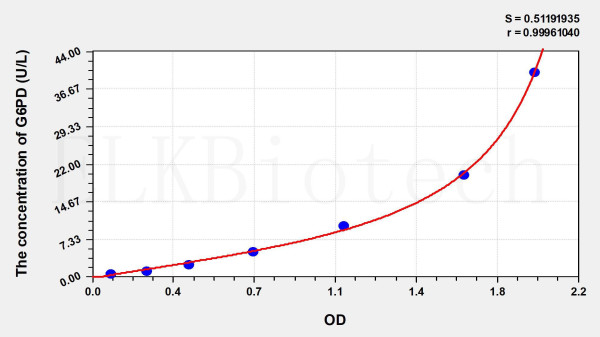 Human G6PD (Glucose 6 Phosphate Dehydrogenase) ELISA Kit