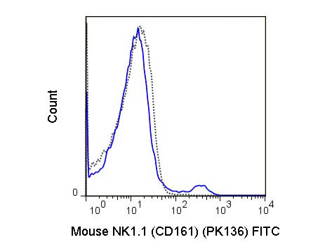 Anti-NK1.1 Fluorescein Conjugated, clone PK136
