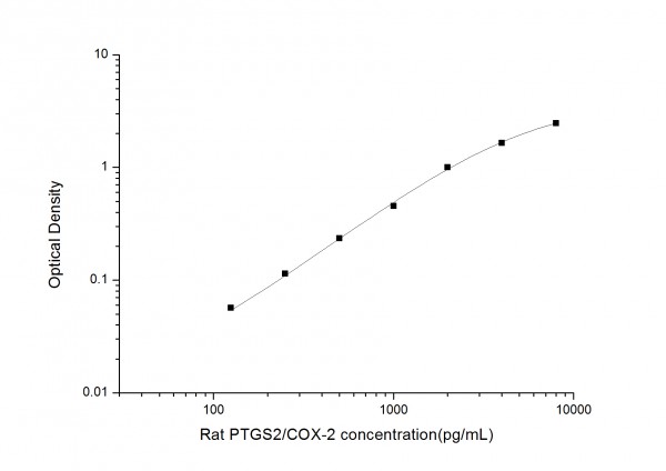 Rat PTGS2/COX-2 (Prostaglandin Endoperoxide Synthase 2) ELISA Kit