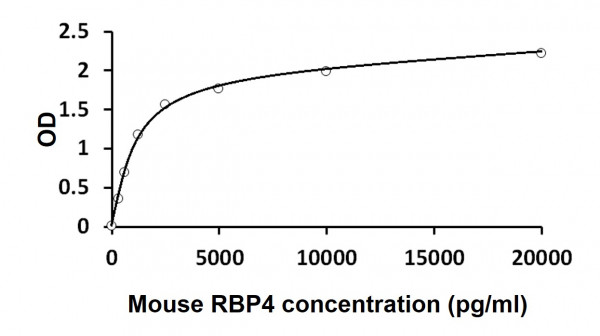 Mouse RBP4 ELISA Kit