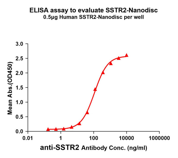 SSTR2 (human) full length protein-synthetic nanodisc