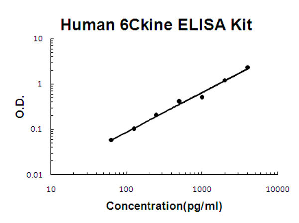 Human CCL21 - 6Ckine ELISA Kit