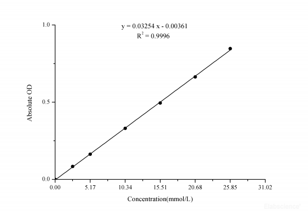 Total Cholesterol (TC) Colorimetric Assay Kit (Single Reagent, COD-PAP Method)